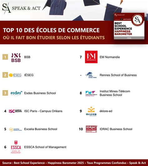 Infographie comparant les critères de différents classements d'écoles de commerce