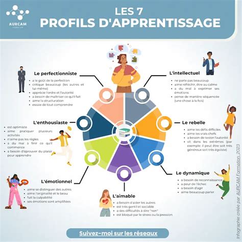 Infographie récapitulative des différents profils tutorés et de leurs spécificités de suivi