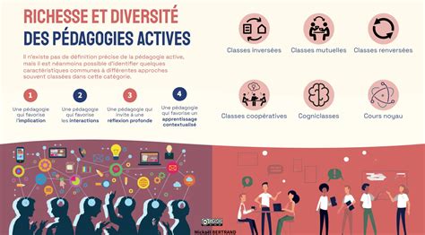 Infographie sur la pédagogie active en classe d'anglais