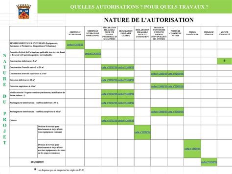 Tableau récapitulatif des autorisations d'urbanisme