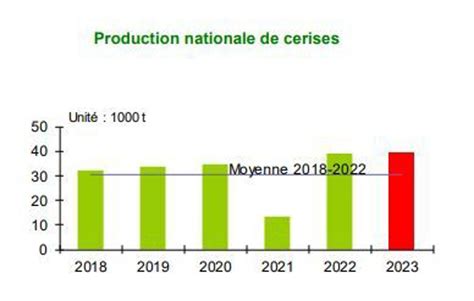 Graphique de la production de cerises en France par département