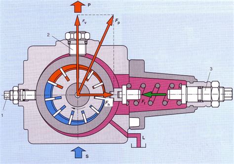 Principe de fonctionnement d'une pompe à palettes