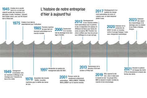 Histoire de l'entreprise de motoculture