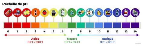 Tableau d'échelle de pH
