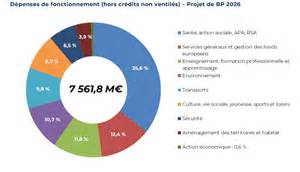 Répartition des valeurs marchandes par poste