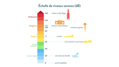 Représentation graphique des niveaux sonores et de leur impact