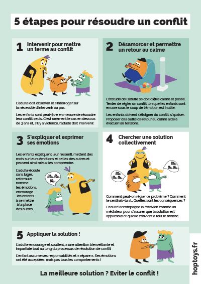 infographie sur les étapes de résolution de conflit de voisinage
