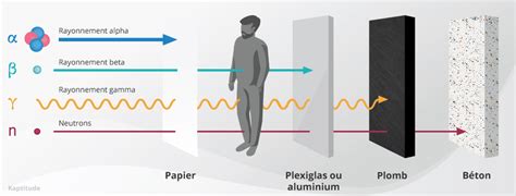 Diagramme des rayonnements lévogyres et dextrogyres du béton