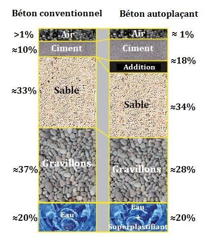 Comparaison visuelle entre le béton conventionnel et le béton Pneumatit