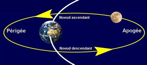 Nœuds lunaires, apogée et périgée