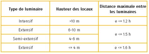 Tableau de la hauteur recommandée des lampes selon le stade de croissance