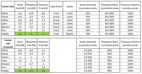 Schéma comparatif des compositions des fumiers animaux