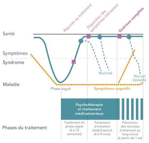 Graphique des périodes de réapparition de la vermoulure après traitement