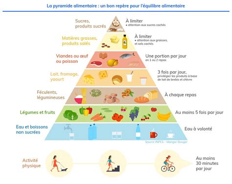 Pyramide alimentaire équilibrée