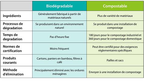 Différence entre biodégradable et compostable