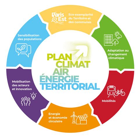Schéma illustrant les objectifs du Plan Climat Air Énergie Territorial