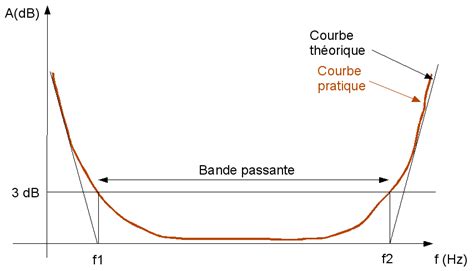 Schéma de l'analogie du tuyau pour la bande passante