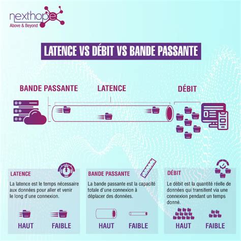 Infographie expliquant les différences entre bande passante, débit, latence et jitter
