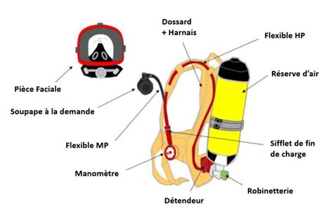 Schéma d'un casque de pompier avec ARI intégré