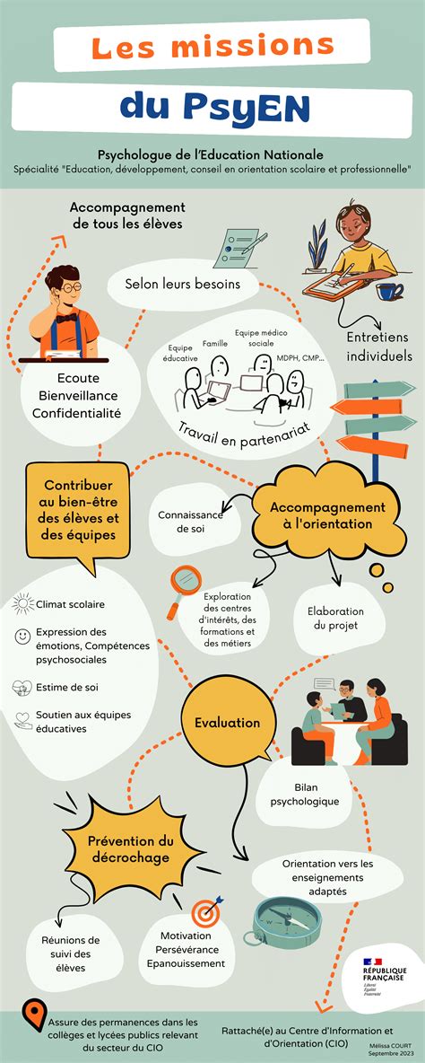 Infographie : Missions du Tuteur/Curateur