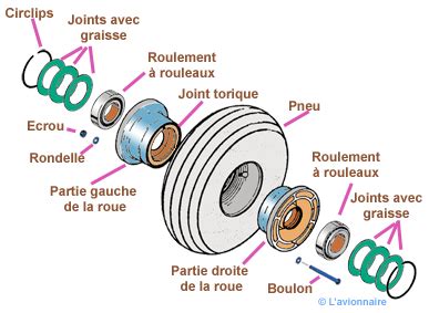 Schéma d'une roue de tondeuse avec les différents composants (axe, roulement, circlips)