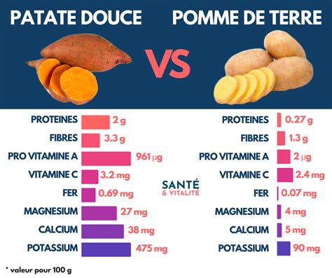 Tableau comparatif des valeurs nutritionnelles patate douce vs pomme de terre