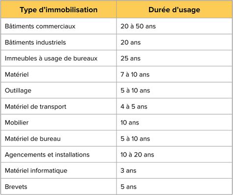 Tableau comparatif des durées de vie des différents paillages biodégradables