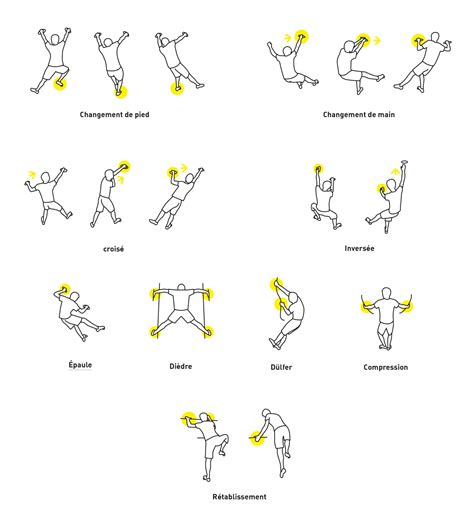 Schéma illustrant le placement du corps en escalade