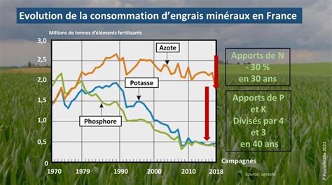Évolution historique de l'utilisation des engrais