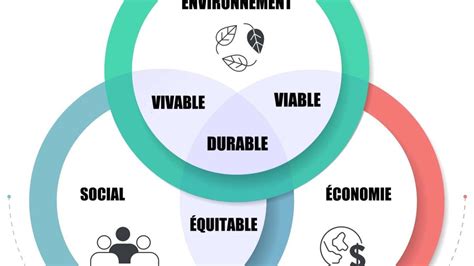 Les trois piliers de l'agriculture durable : environnemental, social, économique