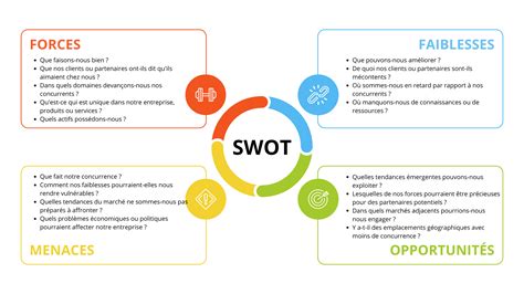 Schéma d'une analyse SWOT appliquée à une exploitation agricole durable