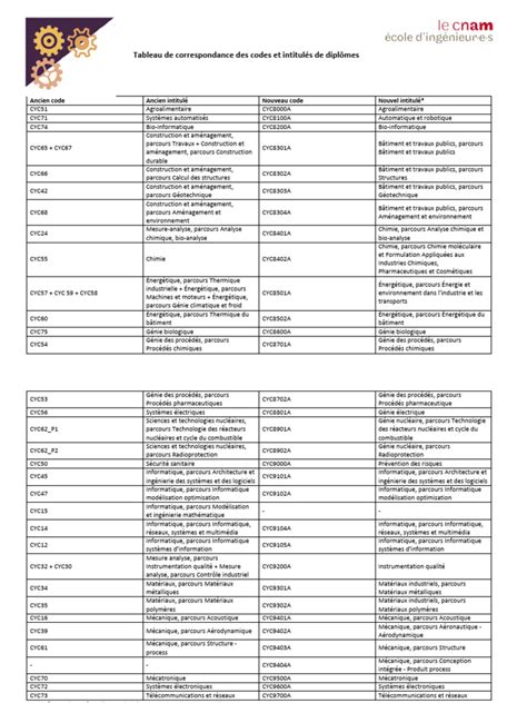 Tableau de correspondance des codes couleurs des buses agricoles