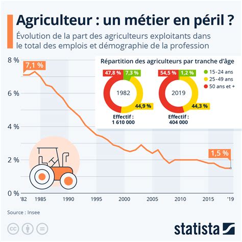 Infographie illustrant la perte de terres agricoles et le vieillissement des agriculteurs en France
