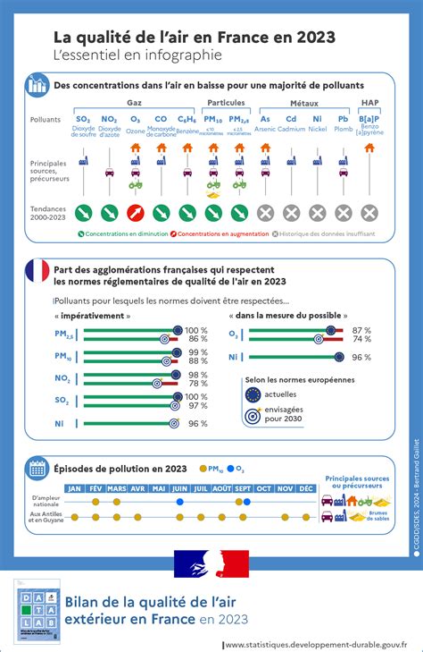 Infographie comparant les normes de germination officielles et les taux de réussite réels constatés en France