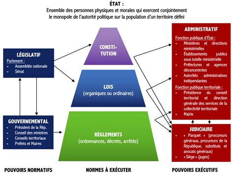 Schéma organisationnel de la fonction publique française et hiérarchie des corps administratifs