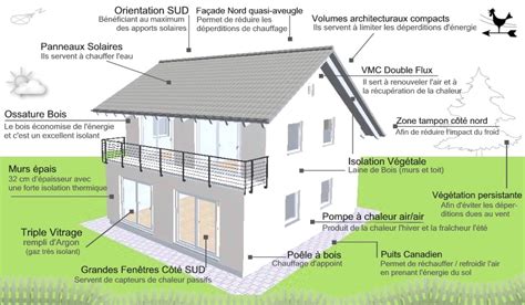 Schéma explicatif d'une maison enterrée bioclimatique avec toiture végétalisée