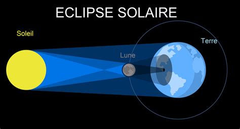 schéma illustrant la formation d'une éclipse solaire