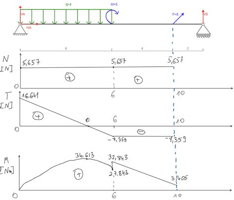 Diagramme des forces en présence sur un gond à double lame lors de l'ouverture d'un volet lourd