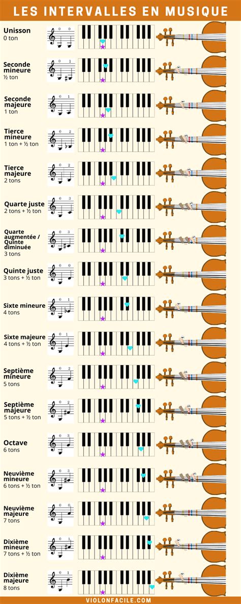 Diagramme illustrant les attributs musicaux