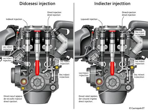 Comparaison schématique entre carburateur et système d'injection électronique