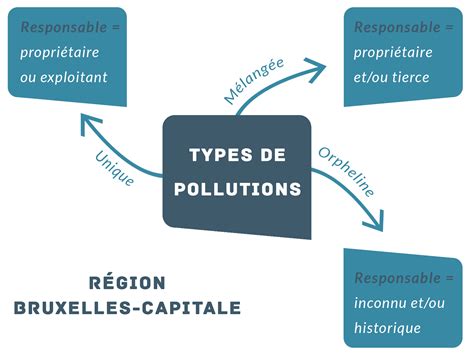 Types de polluants du sol