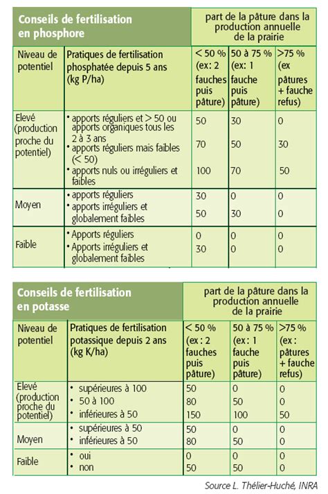 Tableau des besoins en fertilisants de l'hortensia