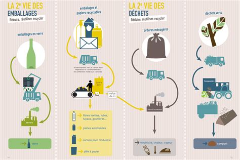 Schéma du processus de tri sélectif