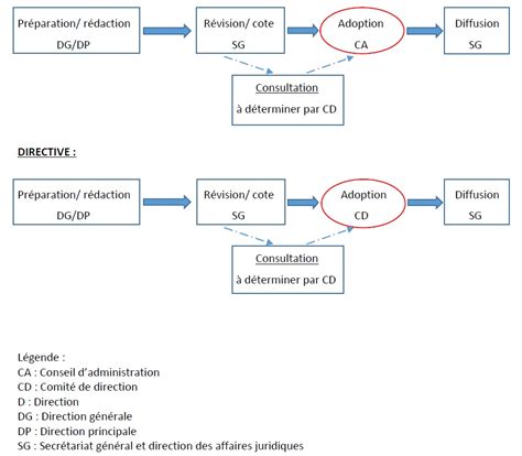 Schéma du processus d'adoption responsable
