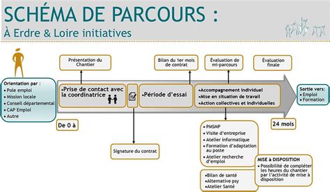 Schéma illustrant le parcours type d'une famille au sein de l'asbl, de l'accueil à l'autonomie