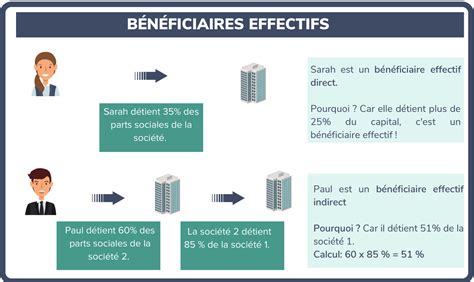Schéma de la structure des bénéficiaires effectifs