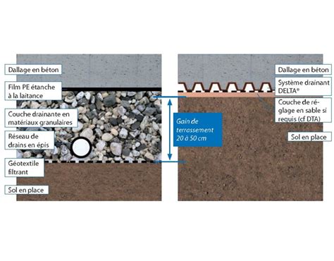 Schéma de la couche de drainage dans un pot