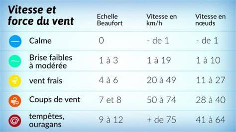Diagramme de conversion des unités de vitesse du vent