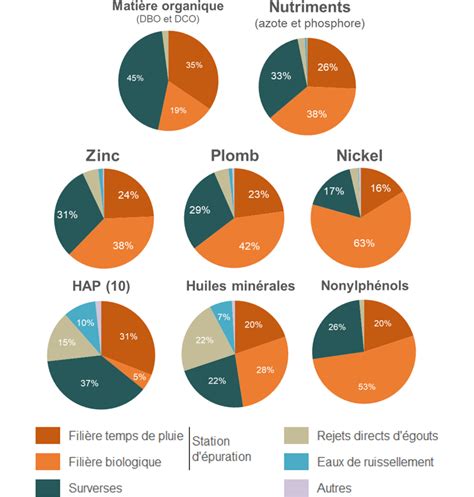 Diagramme des nutriments présents dans le fumier