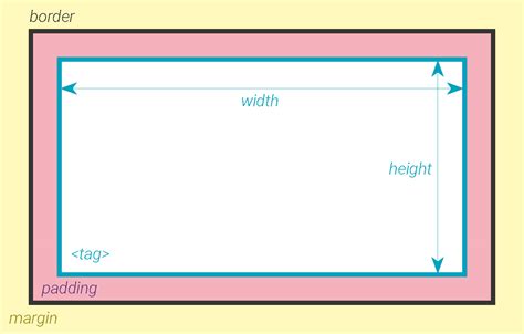 Exemple de bordures CSS avec différents styles